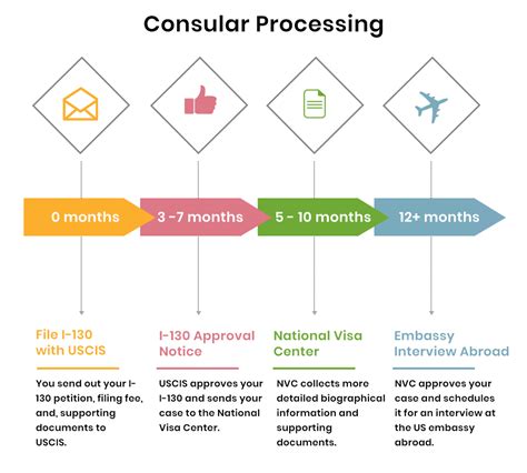 Consular Processing .